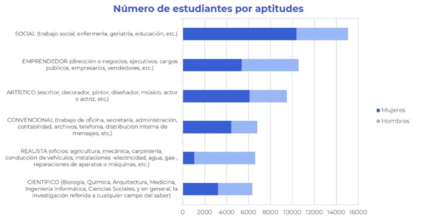 Bachilleres pierden interés en ir a la universidad según datos de