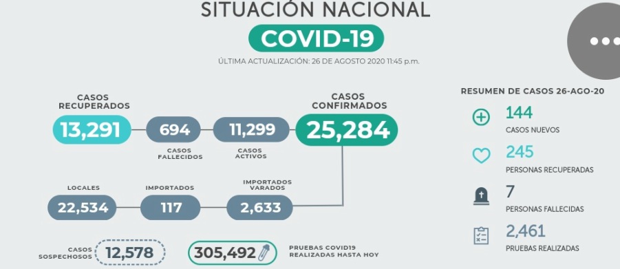 El Salvador con más de dos semanas con tendencia a la baja en casos de ...