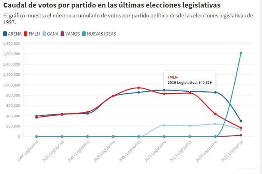 Since when did the FMLN and ARENA vote lose?