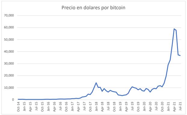 grafica de bitcoin en tiempo real el salvador