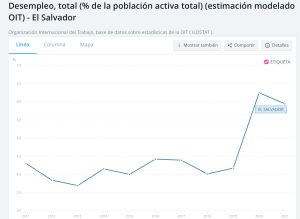 El Desempleo En El Salvador Es El Más Alto En Diez Años - Noticias De ...