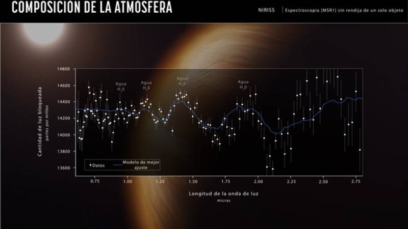 Nubes en otro mundo.  @NASAWebb  captó la señal de agua en el planeta gaseoso gigante WASP 96-b que orbita una estrella a 1.150 años luz de distancia. Por primera vez, hemos visto evidencia de nubes en la atmósfera de este exoplaneta. FOTO: Handout / ESA/Webb / AFP