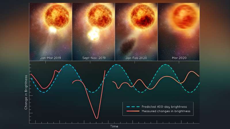 Esta ilustración muestra los cambios en el brillo de la estrella supergigante roja Betelgeuse, luego de la eyección masiva titánica de una gran parte de su superficie visible. Foto / NASA, ESA, Elizabeth Wheatley (STScI)