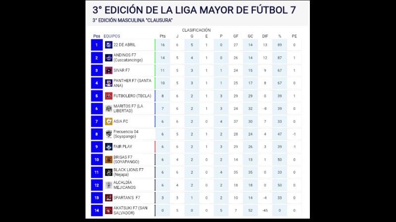 La Liga Mayor de Fútbol 7 tiene dos invictos