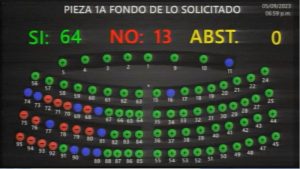 Asamblea aprueba reforma al Presupuesto 2023 por $94.6 millones
