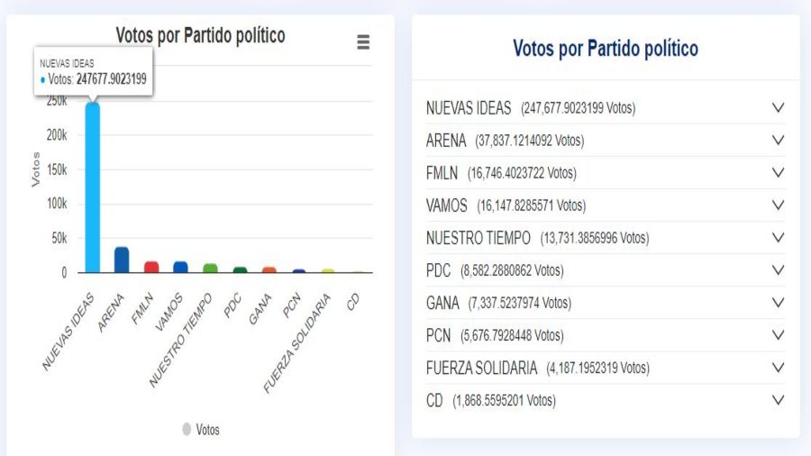 la libertad votos