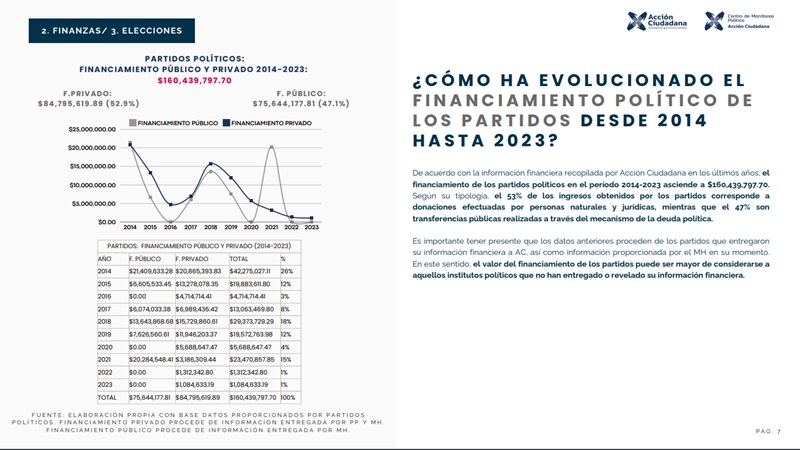 financiamiento partidos