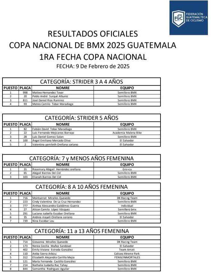Resultados BMX Guatemala