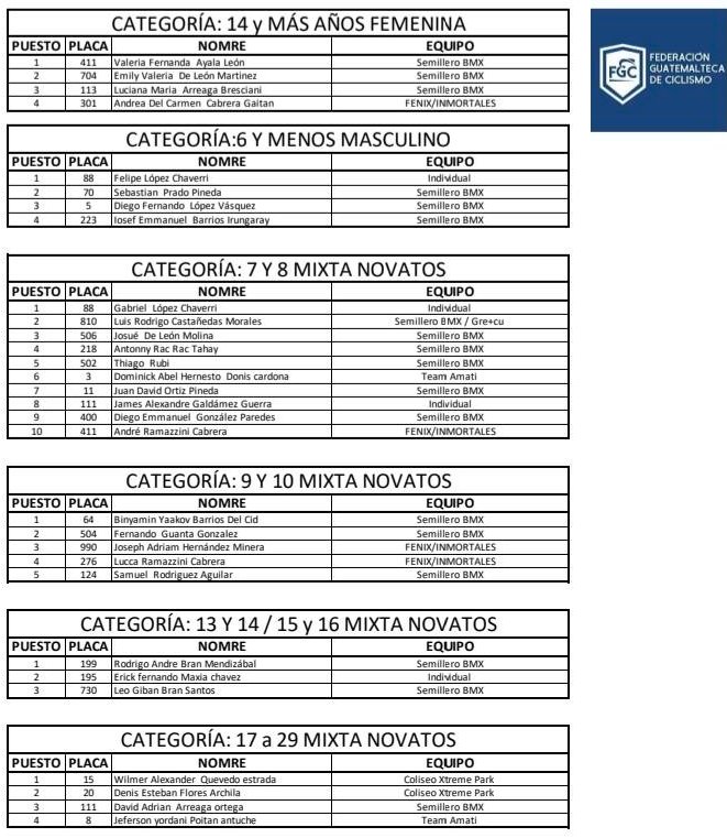 Resultados BMX Guatemala