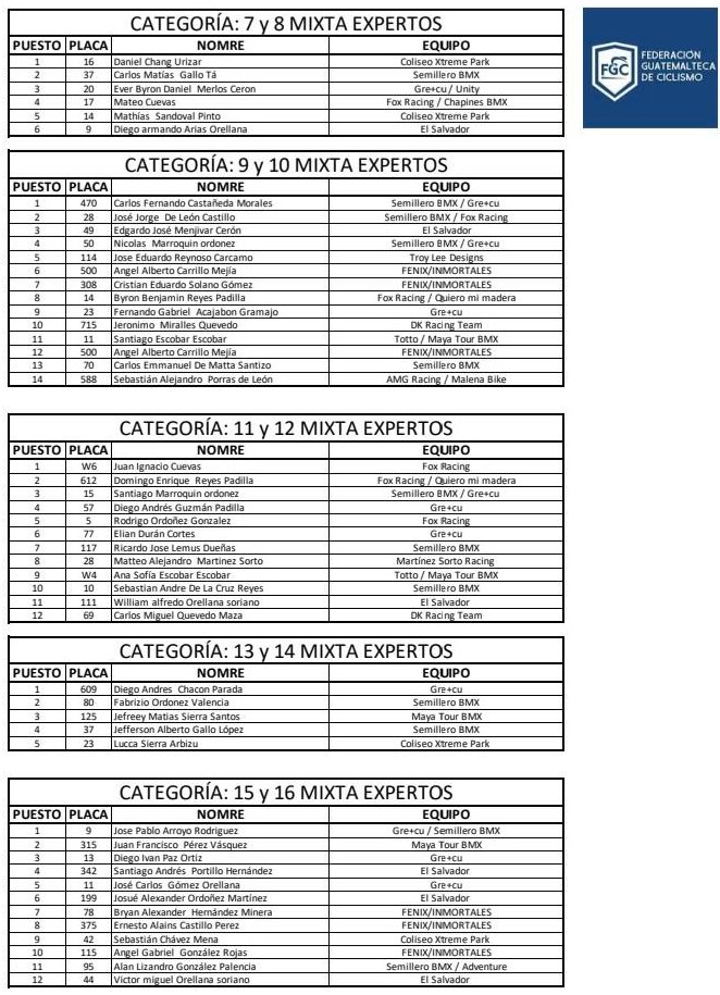 Resultados BMX Guatemala