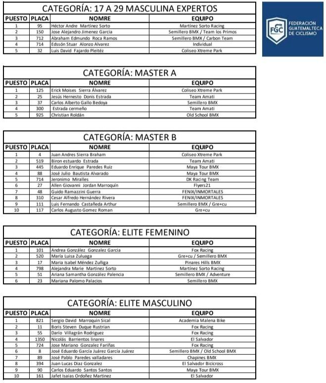 Resultados BMX Guatemala