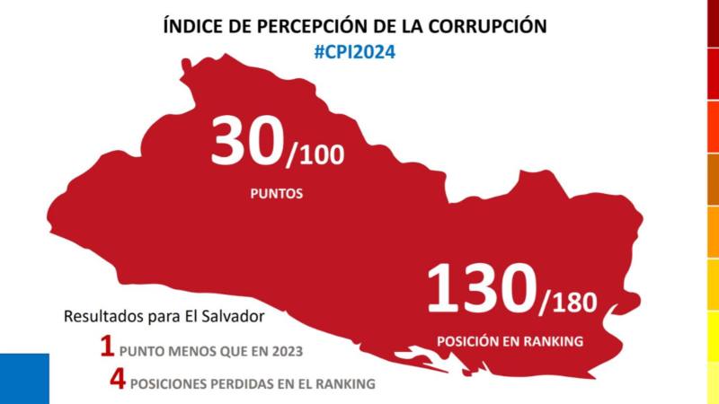 Índice de Percepción de Corrupción.