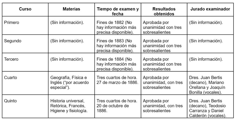 El ingreso de Antonia Navarro estuvo marcado por los exámenes correspondientes en la Facultad de Ciencias y Letras del claustro universitario.