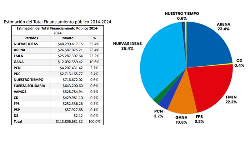 estimacion deuda politica partidos