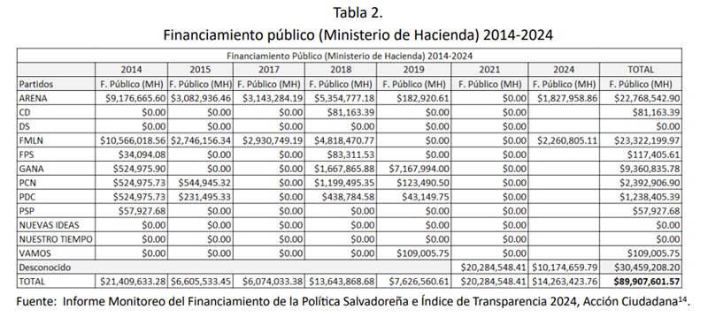 deuda politica a partidos informe