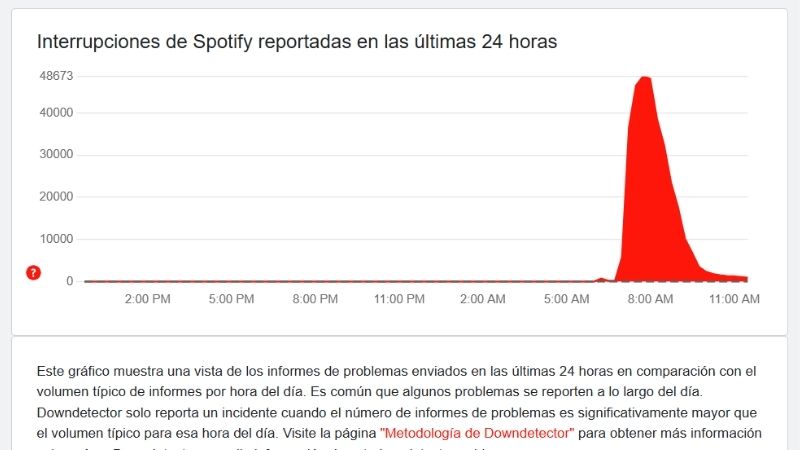 Caída de Spotify