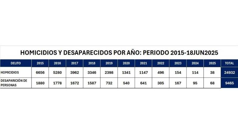 Homicidios desaparecidos El Salvador 2015-2025