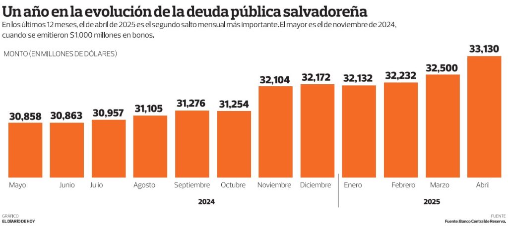 Deuda Pública El Salvador