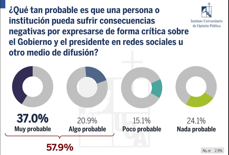 encuesta UCA