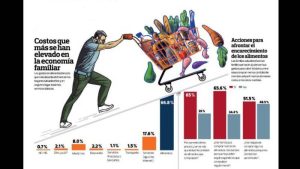 Costo de la vida- Ilustración