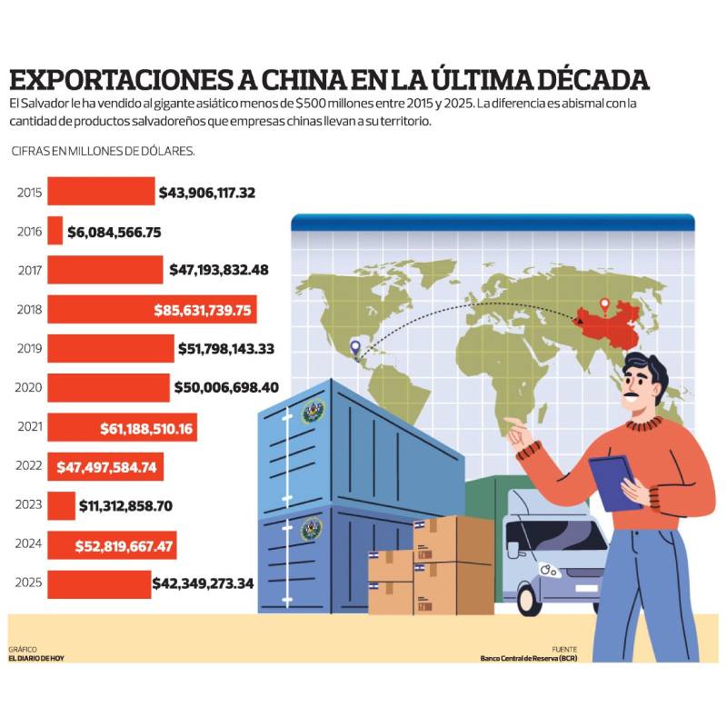 Exportaciones a China en la ultima decada 5
