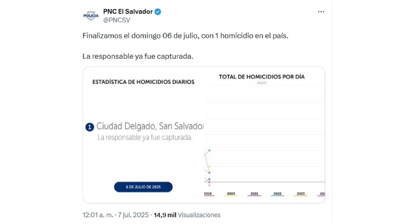 Humberto Adonay Escobar Mónico, de 37 años, murió tras permanecer 40 días en el penal de Mariona.