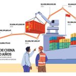 Importaciones de China en los ultimos 10 ano 58