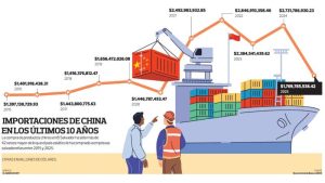 Importaciones de China en los ultimos 10 años