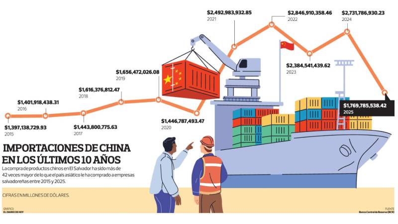 Importaciones de China en los ultimos 10 años