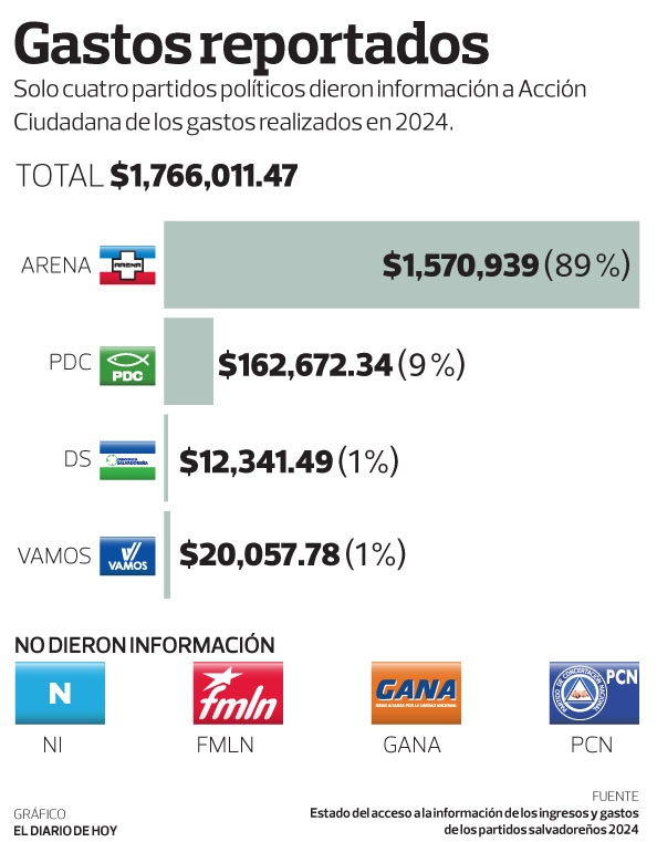 gastos partidos 2024