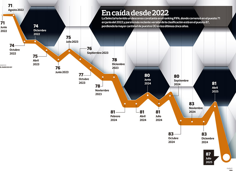 Ranking FIFA Selecta 2022-2025