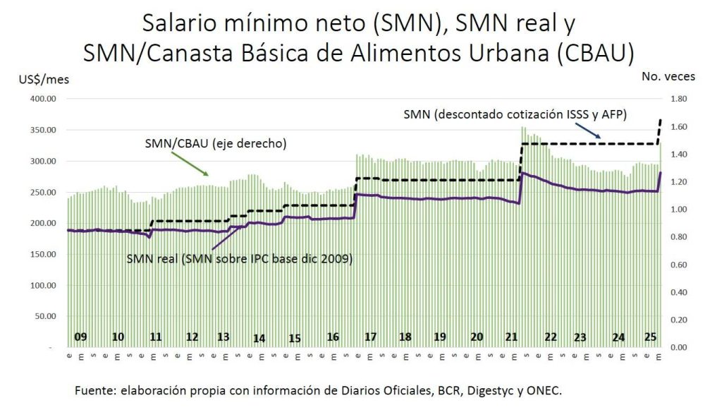 grafica salarios minimos el salvador