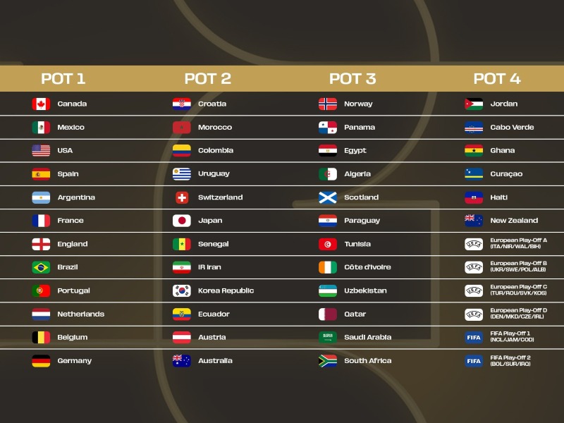 Bombos oficiales hacia el sorteo del próximo 5 de diciembre de 2025. / Imagen de FIFA