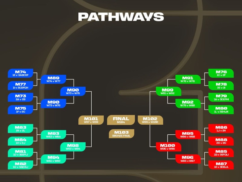FIFA ha organizado los grupos para evitar que las potencias choquen entre sí en los primeros cruces, tras la fase de grupos. / Imagen FIFA