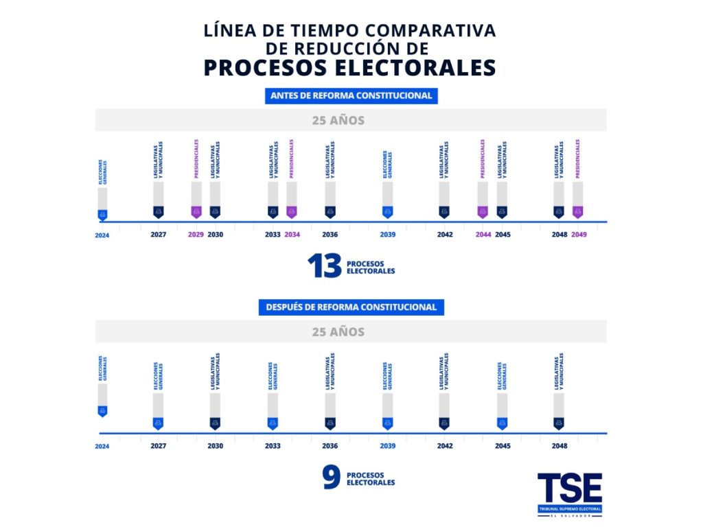Comparativa de reducción de presupuesto según el TSE. Imagen/ TSE