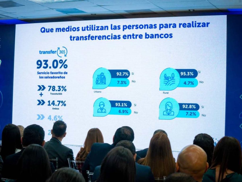 Más de 28 entidades financieras del país ya están conectadas a la red Transfer365.