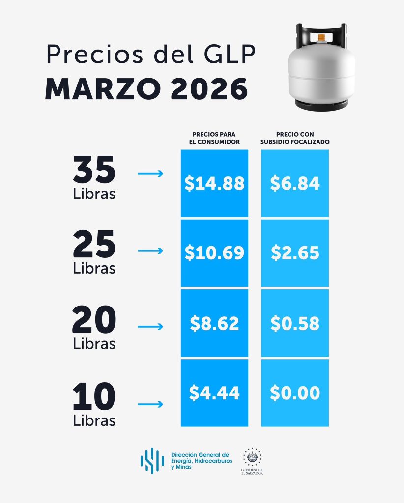 Gas propano baja nuevamente en marzo: estos son los nuevos precios