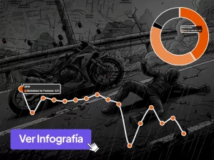 Los motociclistas siguen siendo el grupo más vulnerable en el tránsito salvadoreño y San Salvador concentra las zonas con mayor riesgo, según datos oficiales recientes.