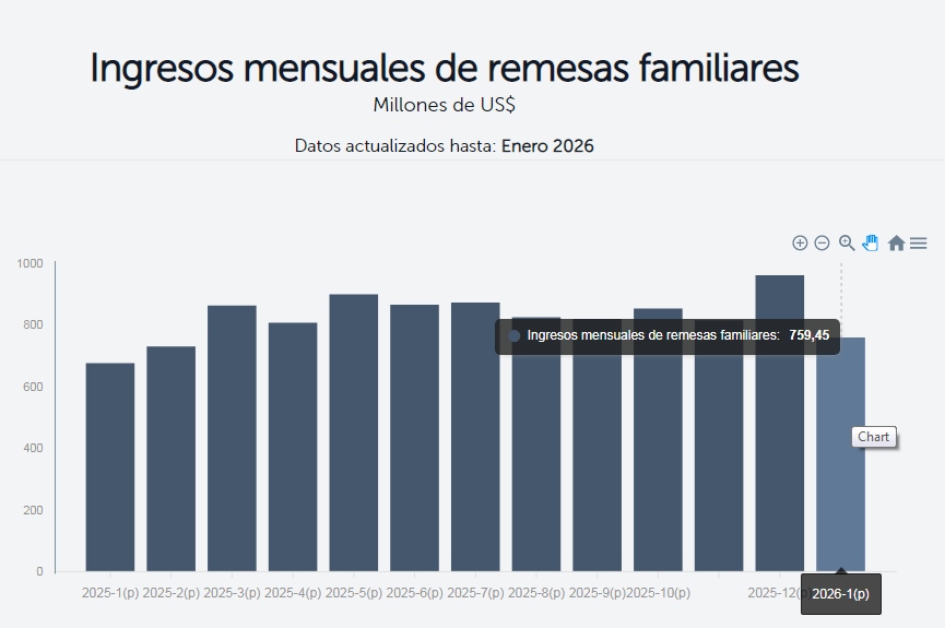 El Salvador recibió $759.4 millones en remesas en enero de 2026, según datos del Banco Central de Reserva.