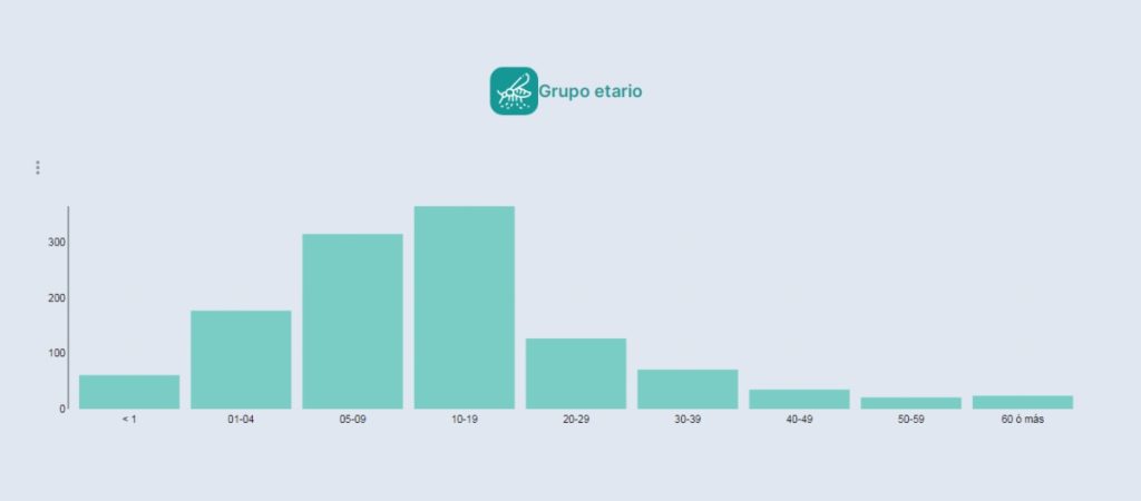 En las semanas 9 y 10 se reportaron 185 casos sospechosos de dengue, elevando el acumulado nacional a 1,196.
