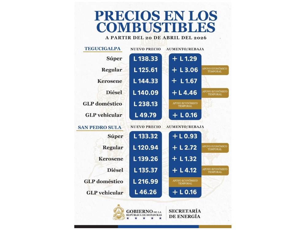 Los precios de los combustibles volverán a subir en Honduras a partir del 20 de abril.