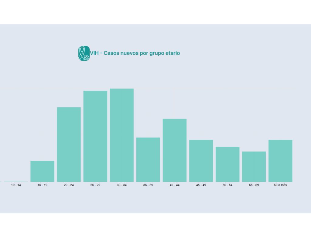 Gráfico del Ministerio de Salud que muestra los grupos de edad con mayor número de casos reportados de VIH.