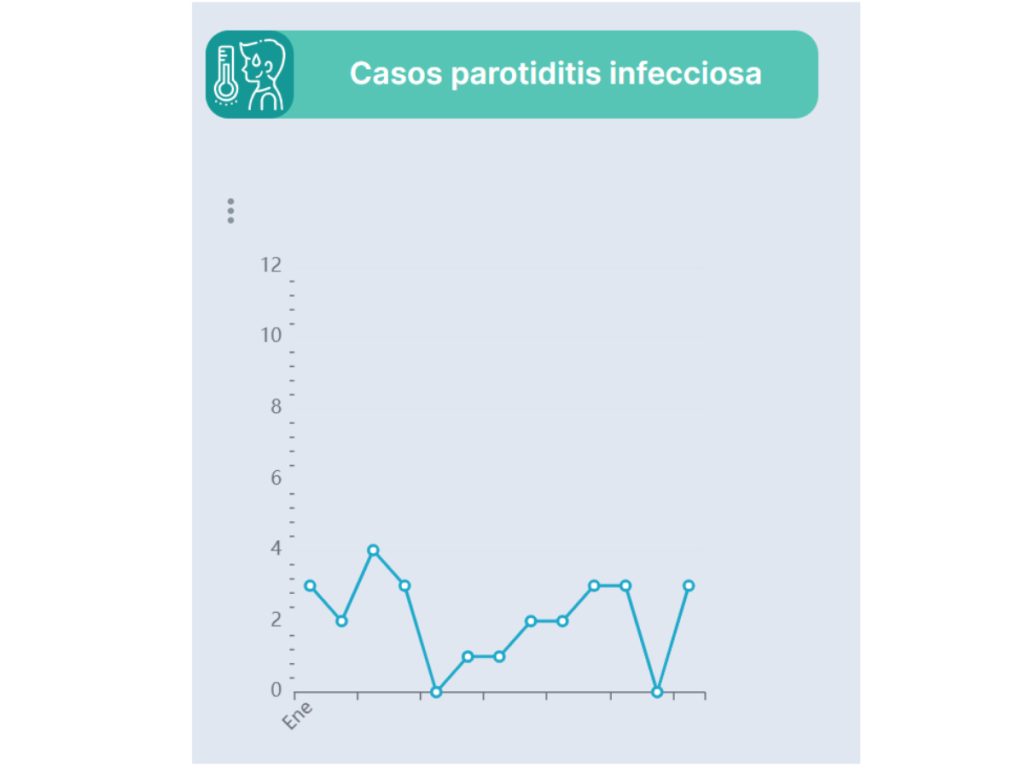Captura de pantalla del gráfico del boletín epidemiológico del Ministerio de Salud que muestra el número de casos confirmados de paperas.