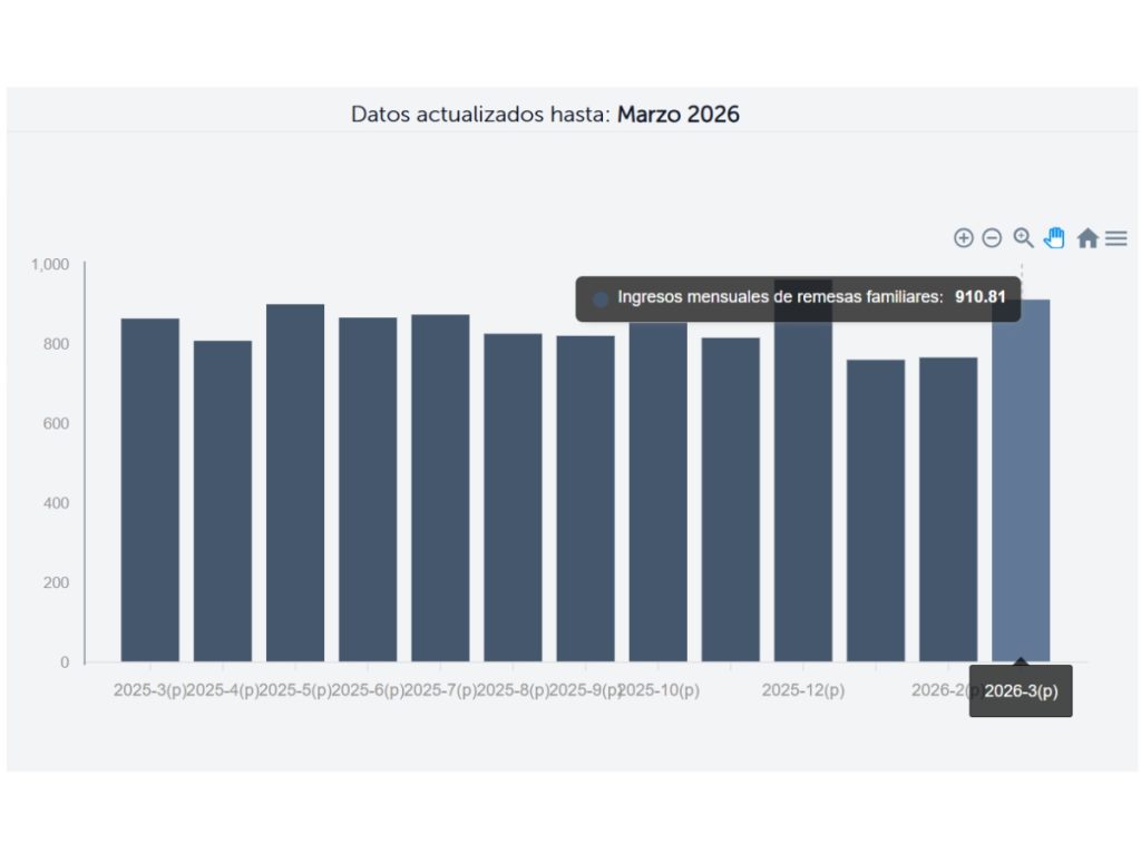 Gráfico del Banco Central de Reserva (BCR) que muestra el ingreso mensual de remesas en El Salvador; la última barra corresponde a marzo de 2026, reflejando el flujo más reciente de divisas enviadas al país.