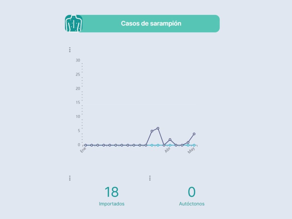 Gráfico del boletín epidemiológico hasta la semana 19, en el que se presenta un recuento del total de casos de sarampión reportados.