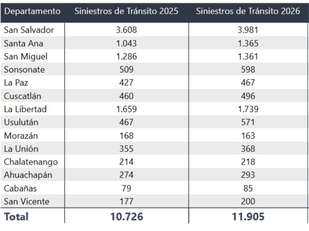 San Salvador es el departamento con más accidentes de tránsito en lo que va de 2026, según datos del Observatorio Nacional de Seguridad Vial con fuente de la Policía Nacional Civil.