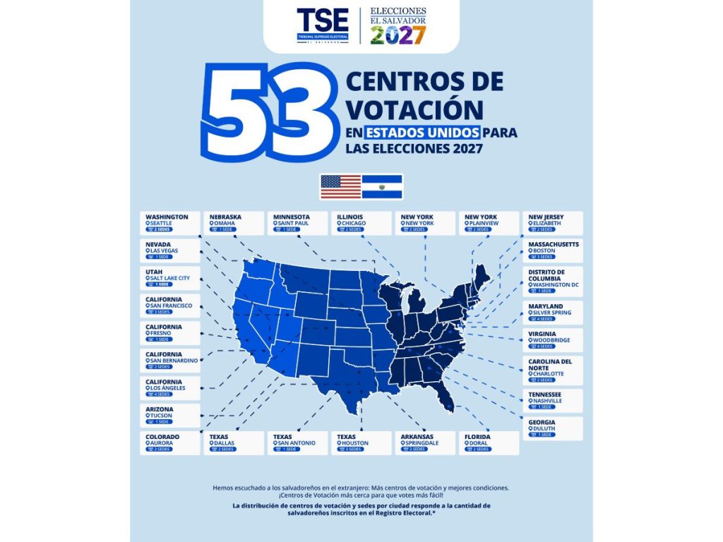El Tribunal Supremo Electoral anunció la ampliación de centros de votación en el exterior para las elecciones de 2027.