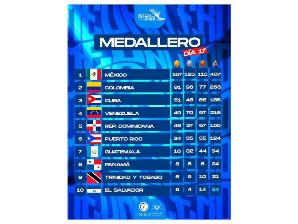 El Salvador cerró Santo Domingo 2026 en el top 10 del medallero, con una cosecha de 24 preseas: seis oros, cuatro platas y 14 bronces.