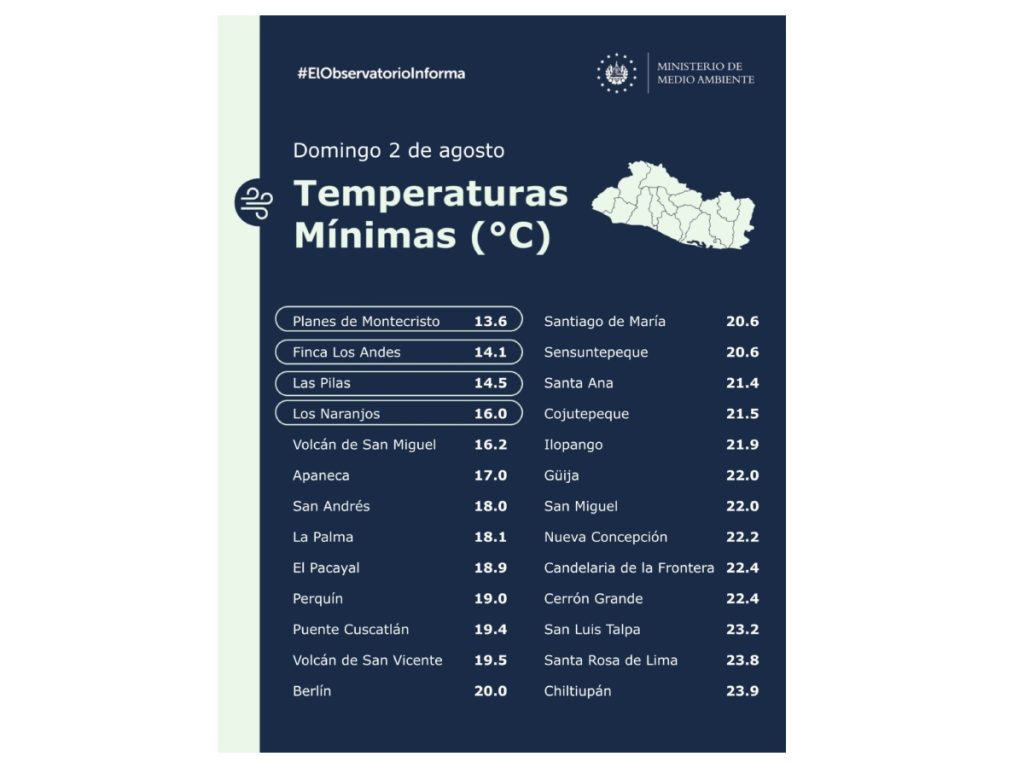 En las primeras horas de este domingo, la temperatura descendió hasta los 13.6 ºC en Planes de Montecristo, Santa Ana.