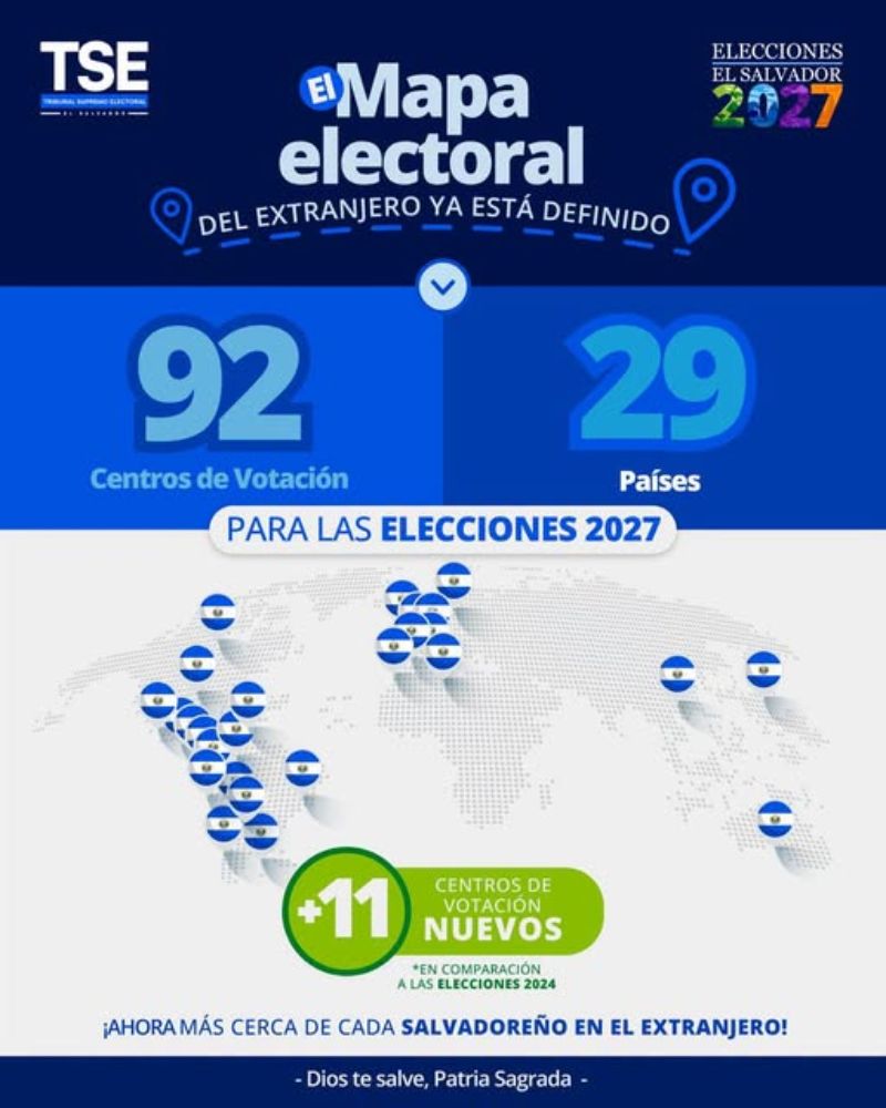 El TSE informó que para las Elecciones 2027 habrá 92 centros de votación habilitados en 29 países para los salvadoreños en el extranjero.